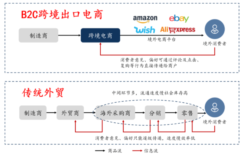 跨境电商和传统外贸的区别
